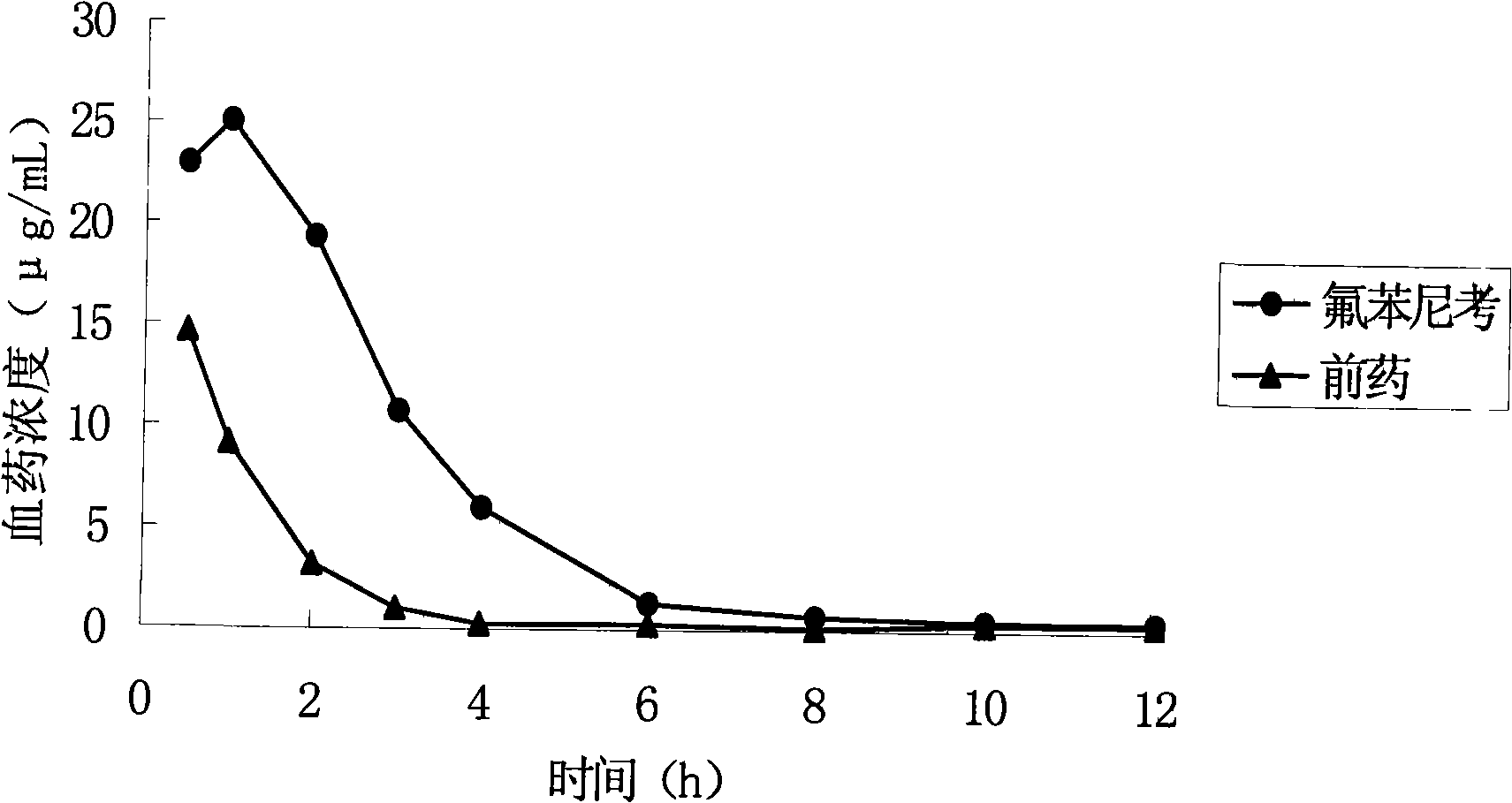 High-water-solubility florfenicol prodrug quickly released in vivo