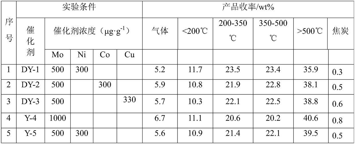 Self-vulcanization oil-soluble molybdenum based bimetallic catalyst and preparation method and applications thereof