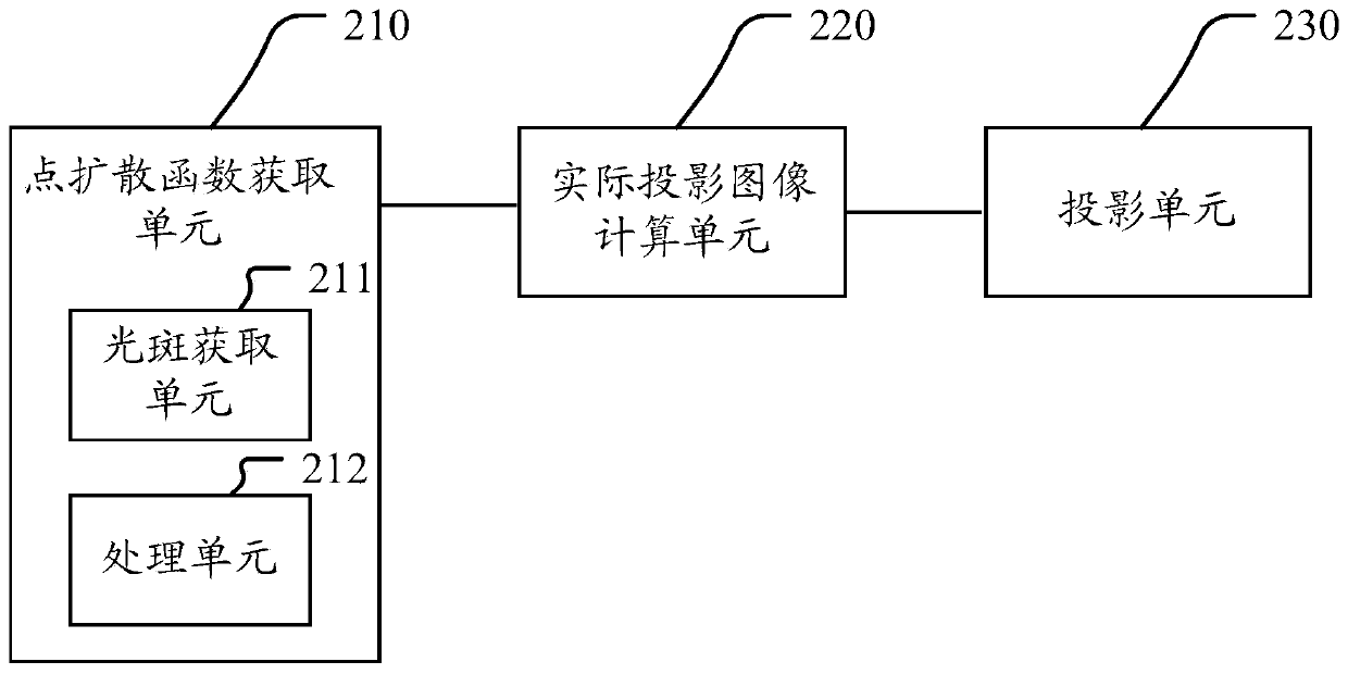 A kind of laser projector and projection method thereof