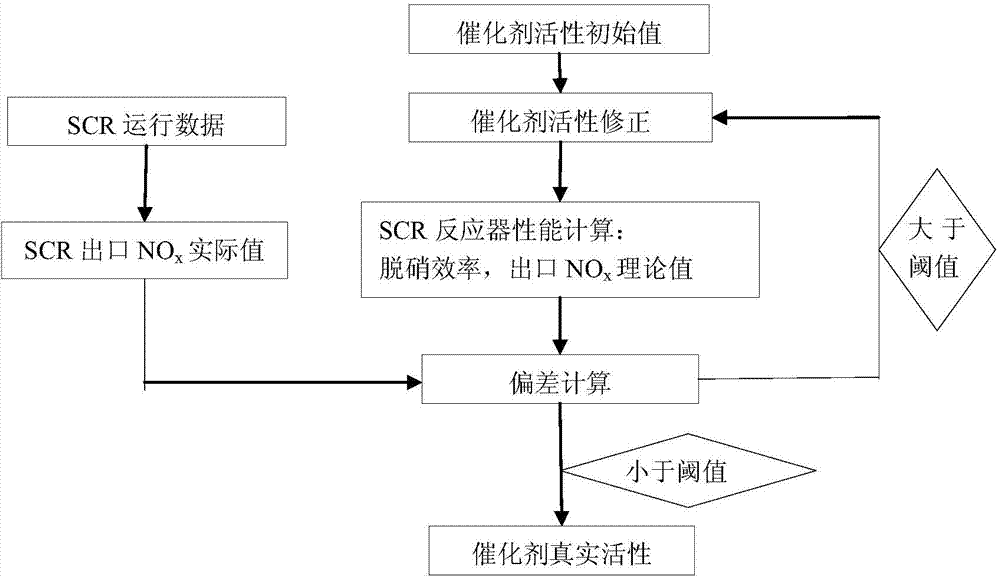 On-line power plant SCR (Selective Catalytic Reduction) denitration system catalyst activity monitoring method