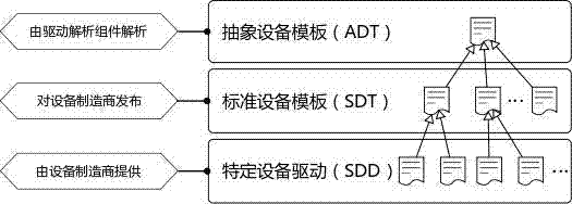 Equipment service adaptation method used in household network