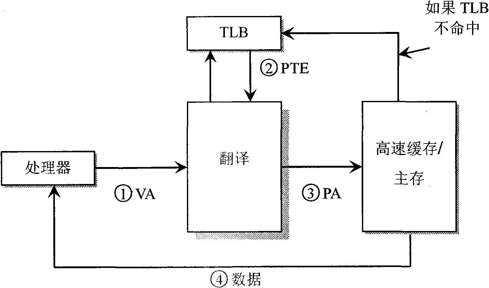 Kernel code protection method based on Harvard architecture