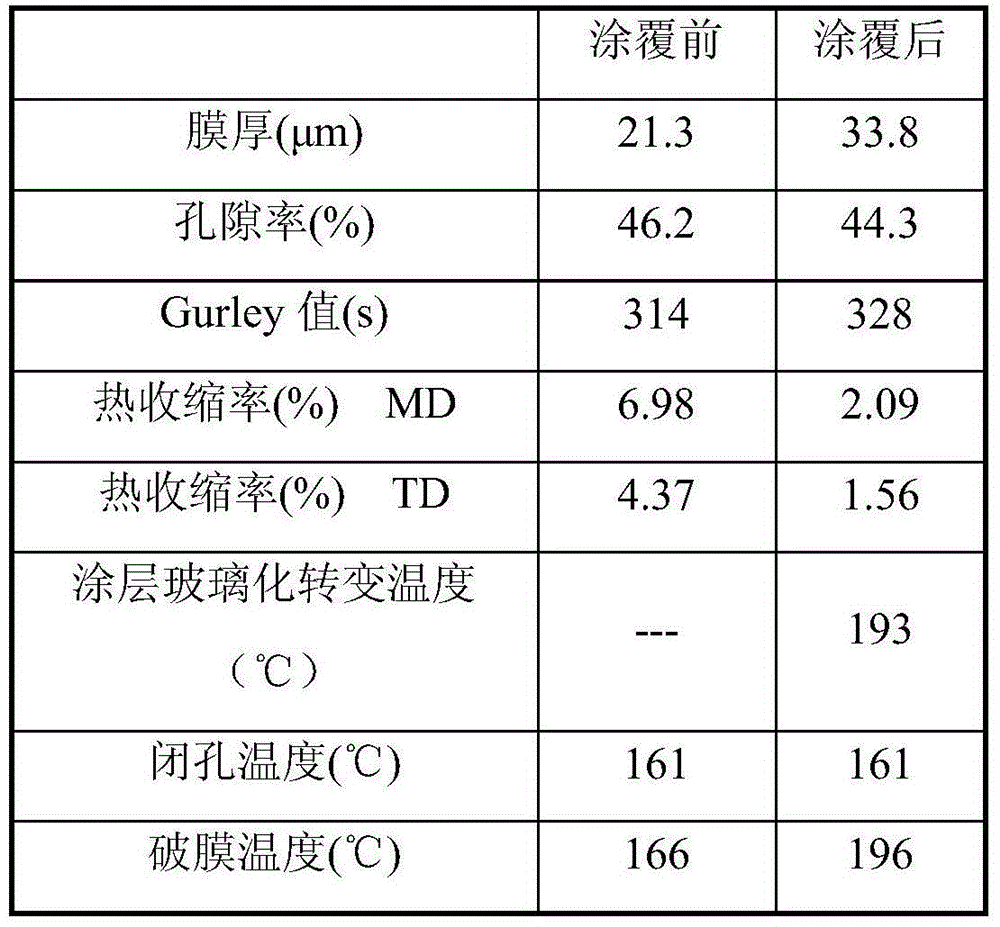 Polyethylene micropore diaphragm containing organic/inorganic composite cross-linking coating and preparation method of polyethylene micropore diaphragm