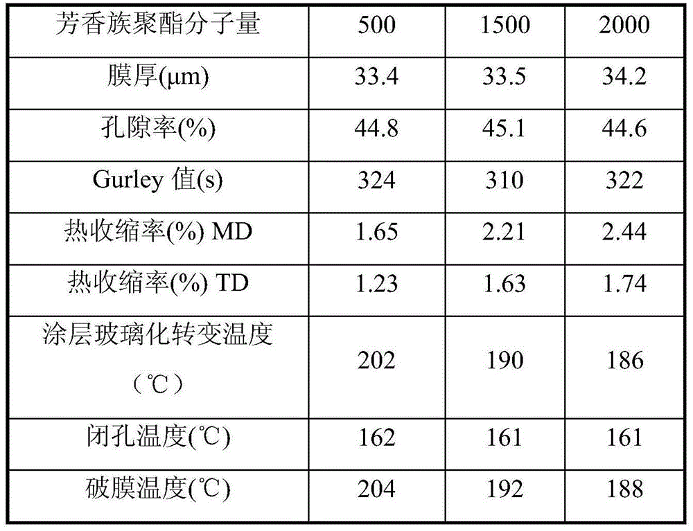 Polyethylene micropore diaphragm containing organic/inorganic composite cross-linking coating and preparation method of polyethylene micropore diaphragm