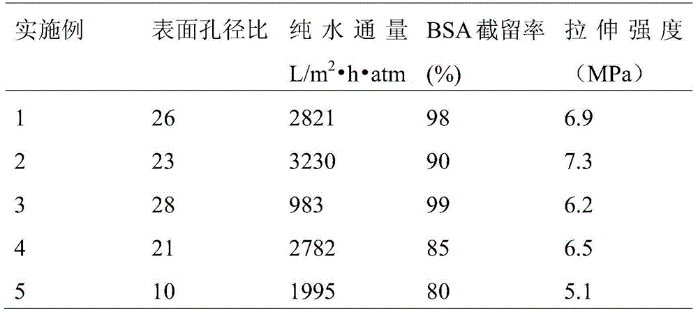 Polysulfonate separation membrane and preparation method thereof