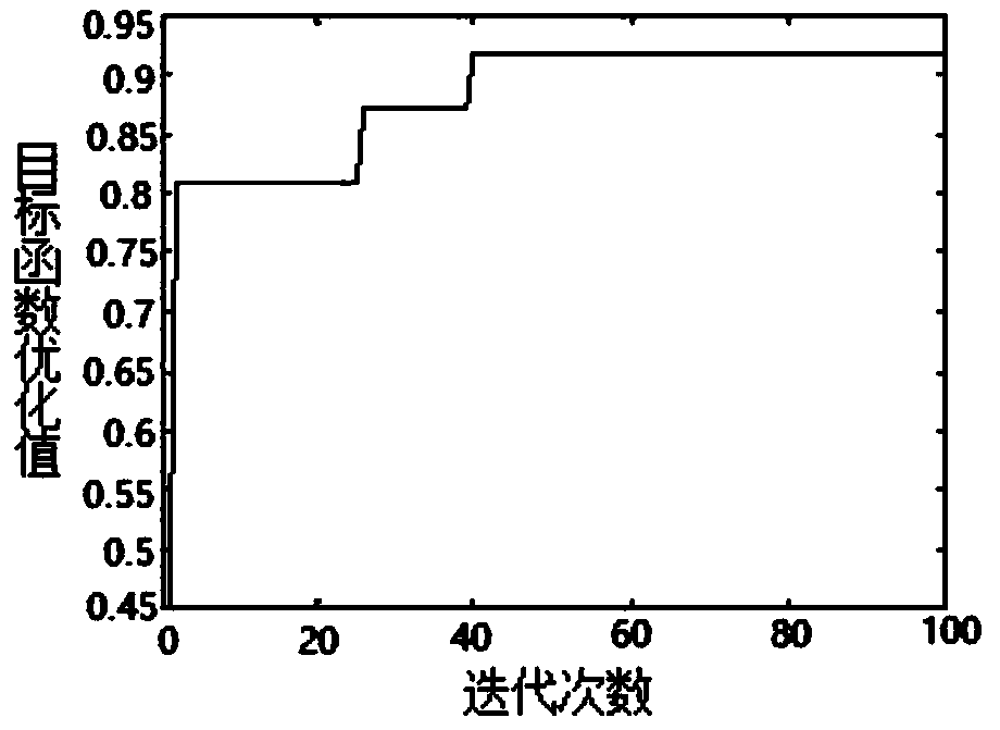 A method for optimizing the allocation of service components of science and technology resources