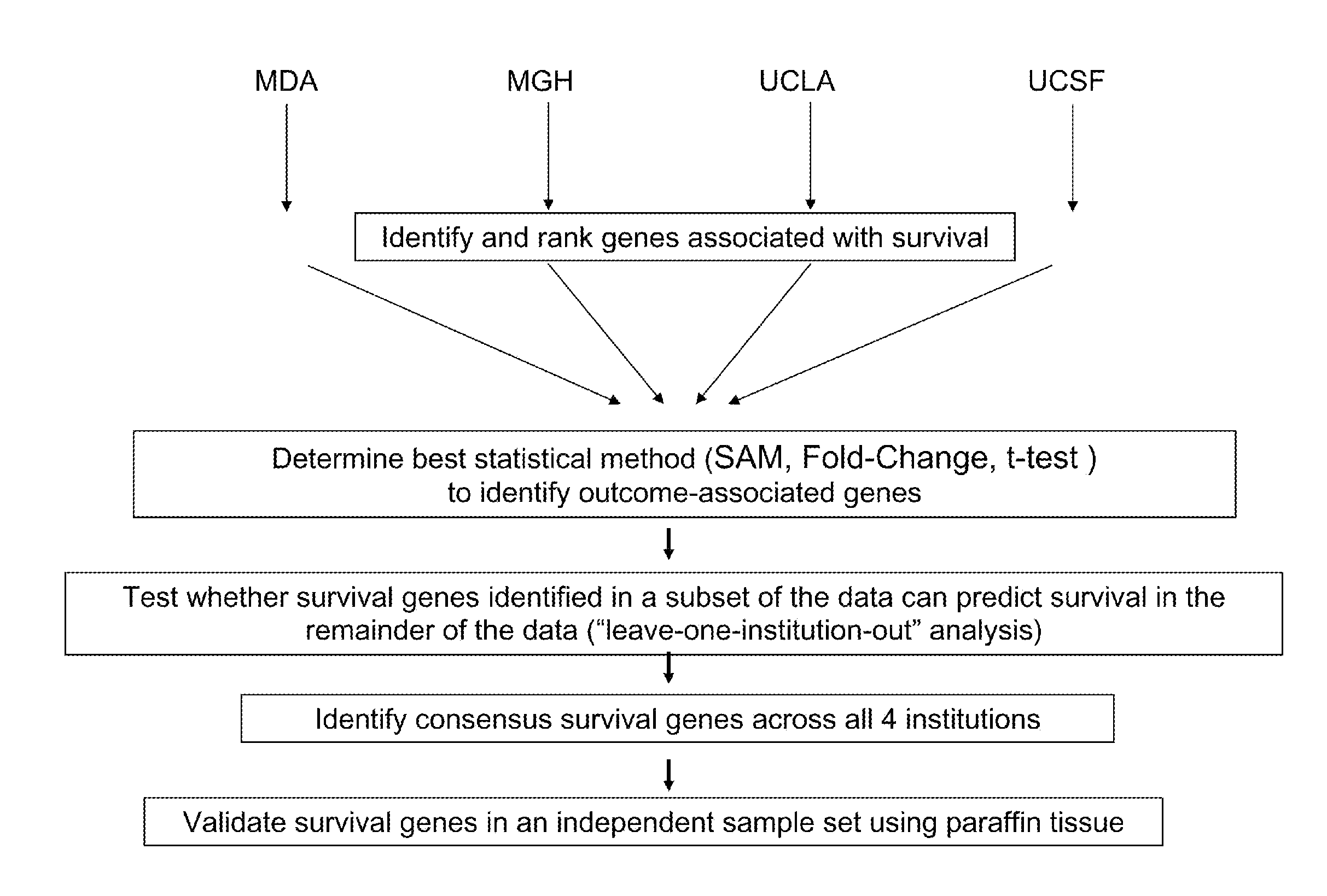 Multigene assay to predict outcome in an individual with glioblastoma