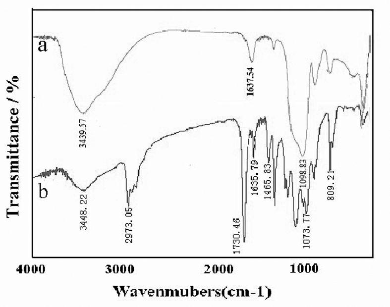 Preparation method of ultraviolet-curable organic-inorganic hybrid material