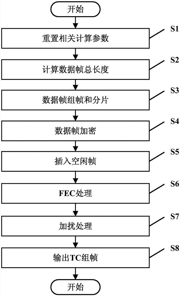 Realization method and system of transmission convergence layer framing in passive optical network