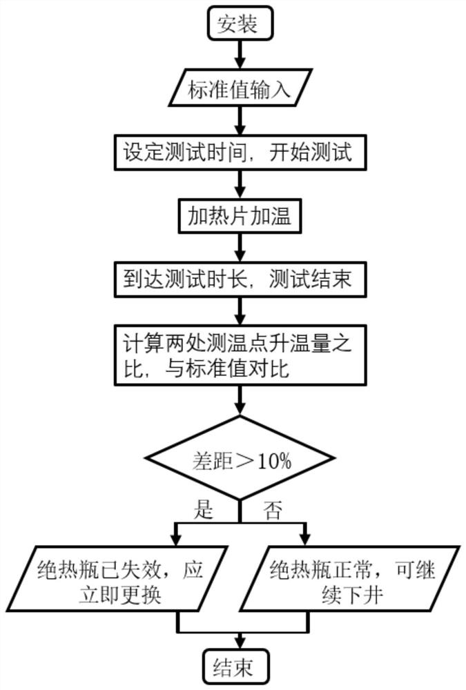 A rapid test device and method for thermal insulation performance of thermal insulation bottle for logging tool