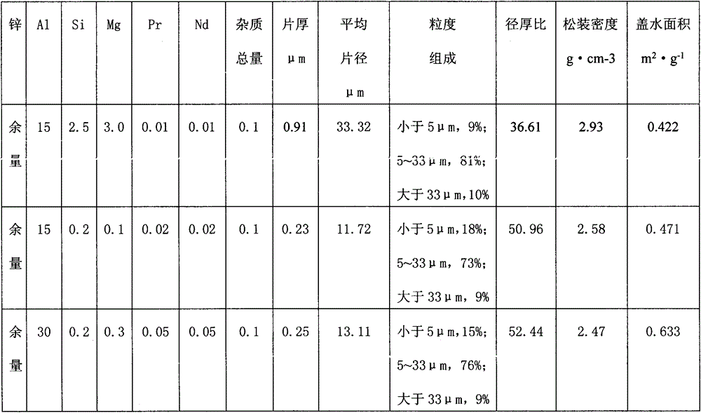 Scale multi-element aluminum-zinc-silicon alloy powder containing pr and nd and preparation method thereof