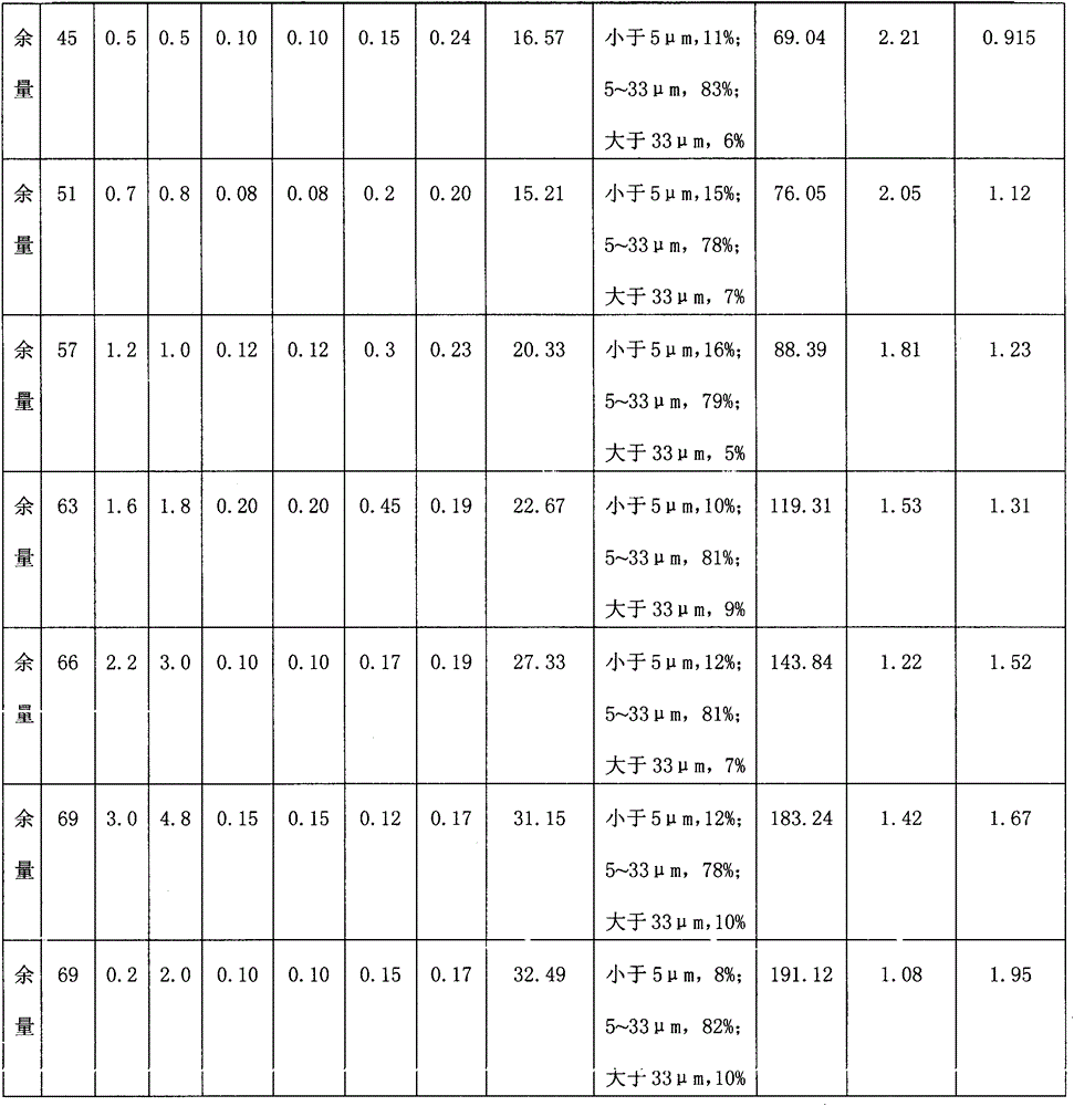 Scale multi-element aluminum-zinc-silicon alloy powder containing pr and nd and preparation method thereof