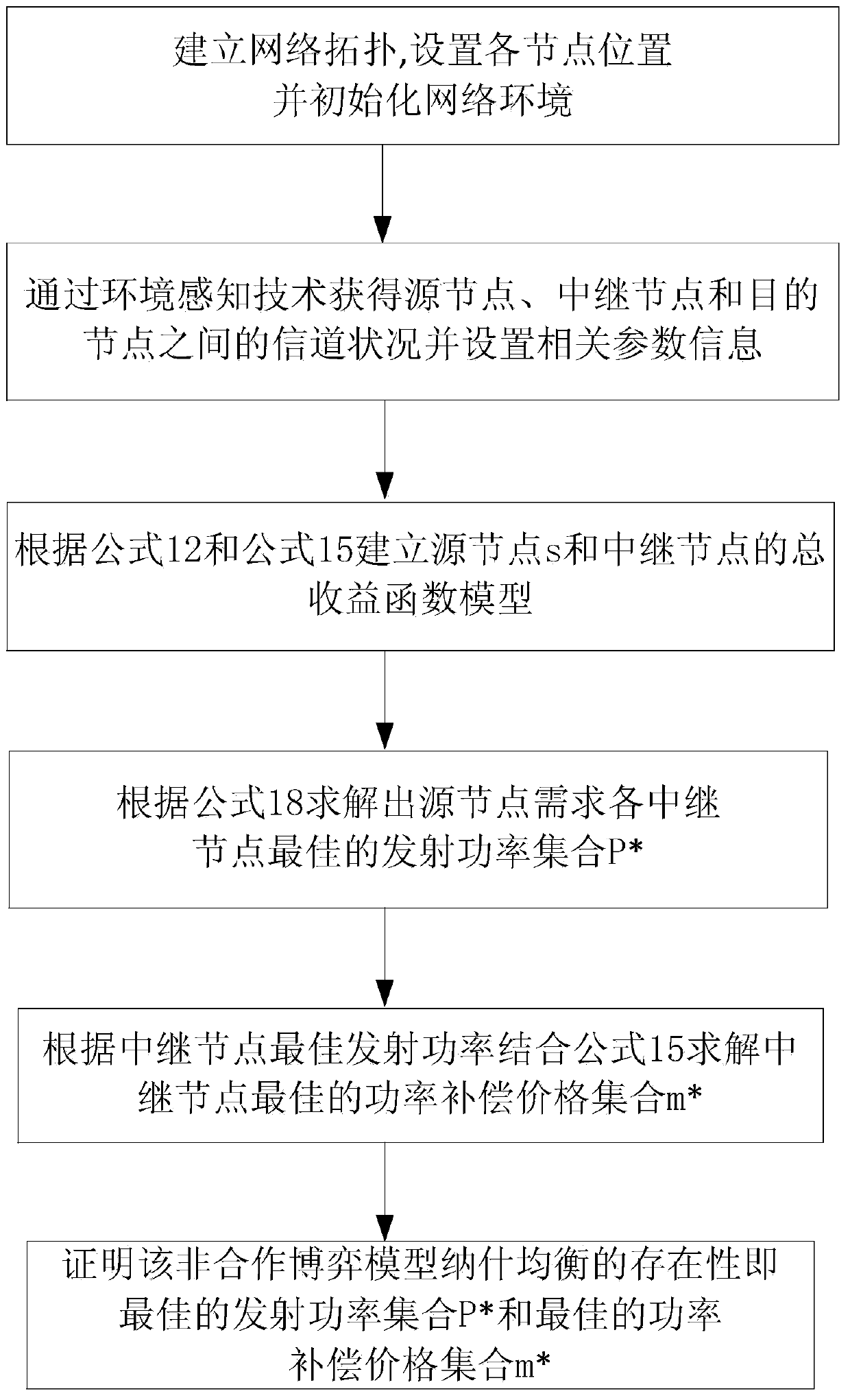 A non-cooperative game incentive method for multi-relay nodes