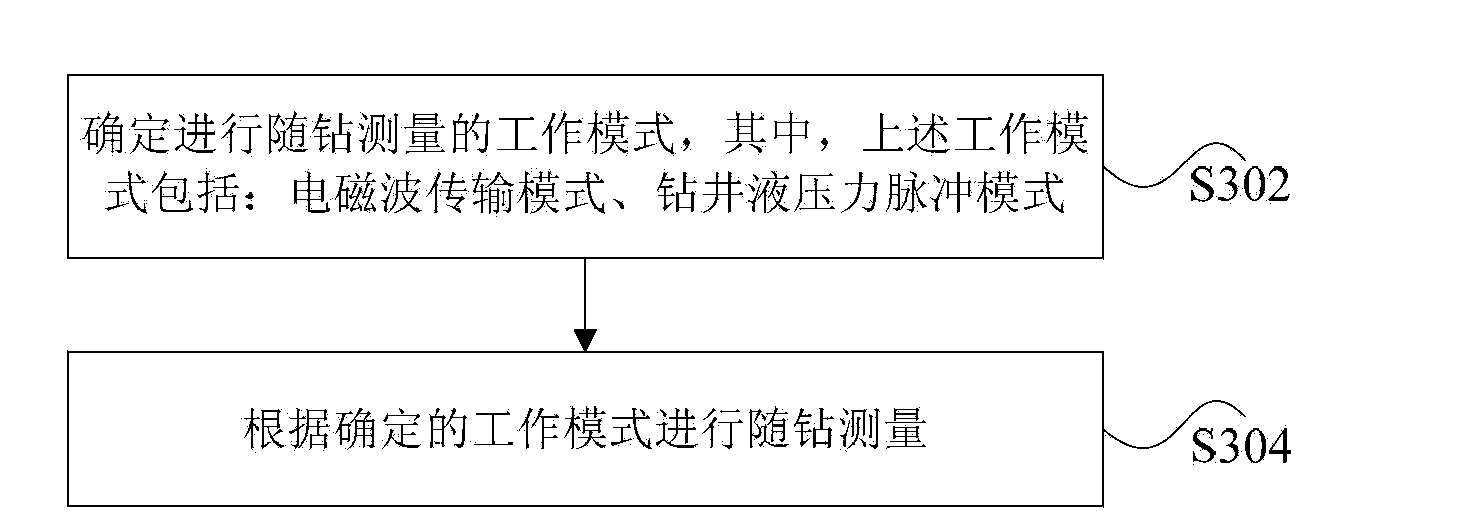 Wireless measurement while drilling system and method