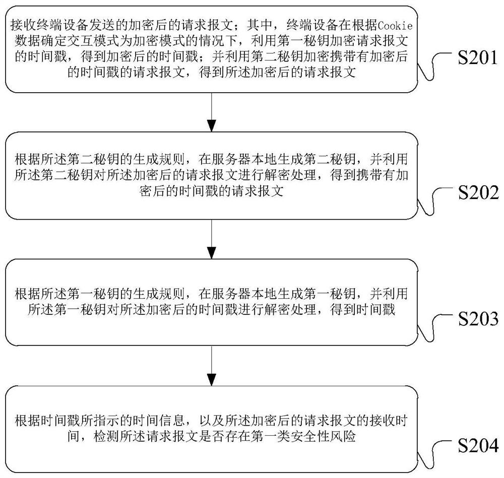 Message data processing method and device, server and terminal equipment