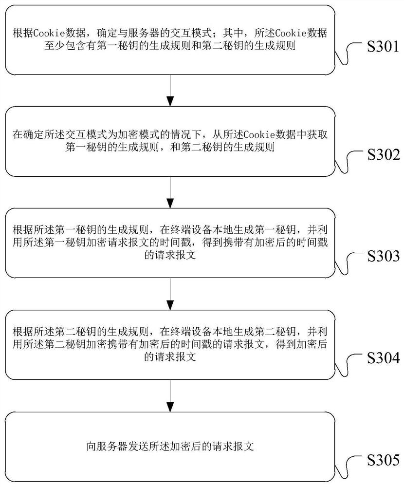 Message data processing method and device, server and terminal equipment