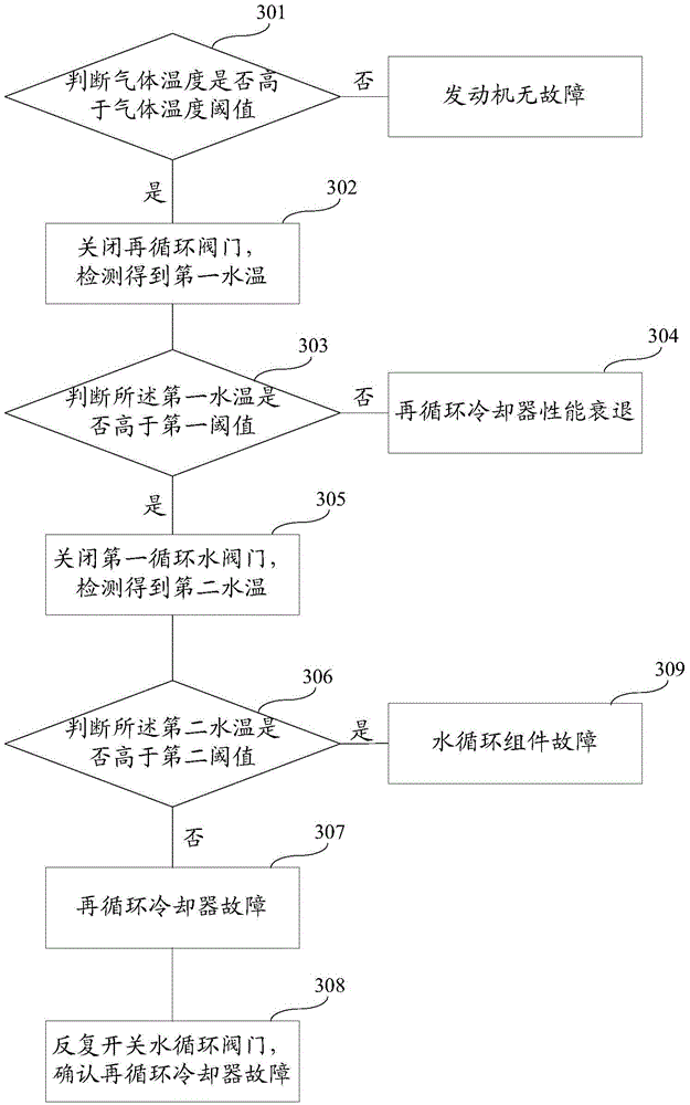 A fault detection device and method for an exhaust gas recirculation engine