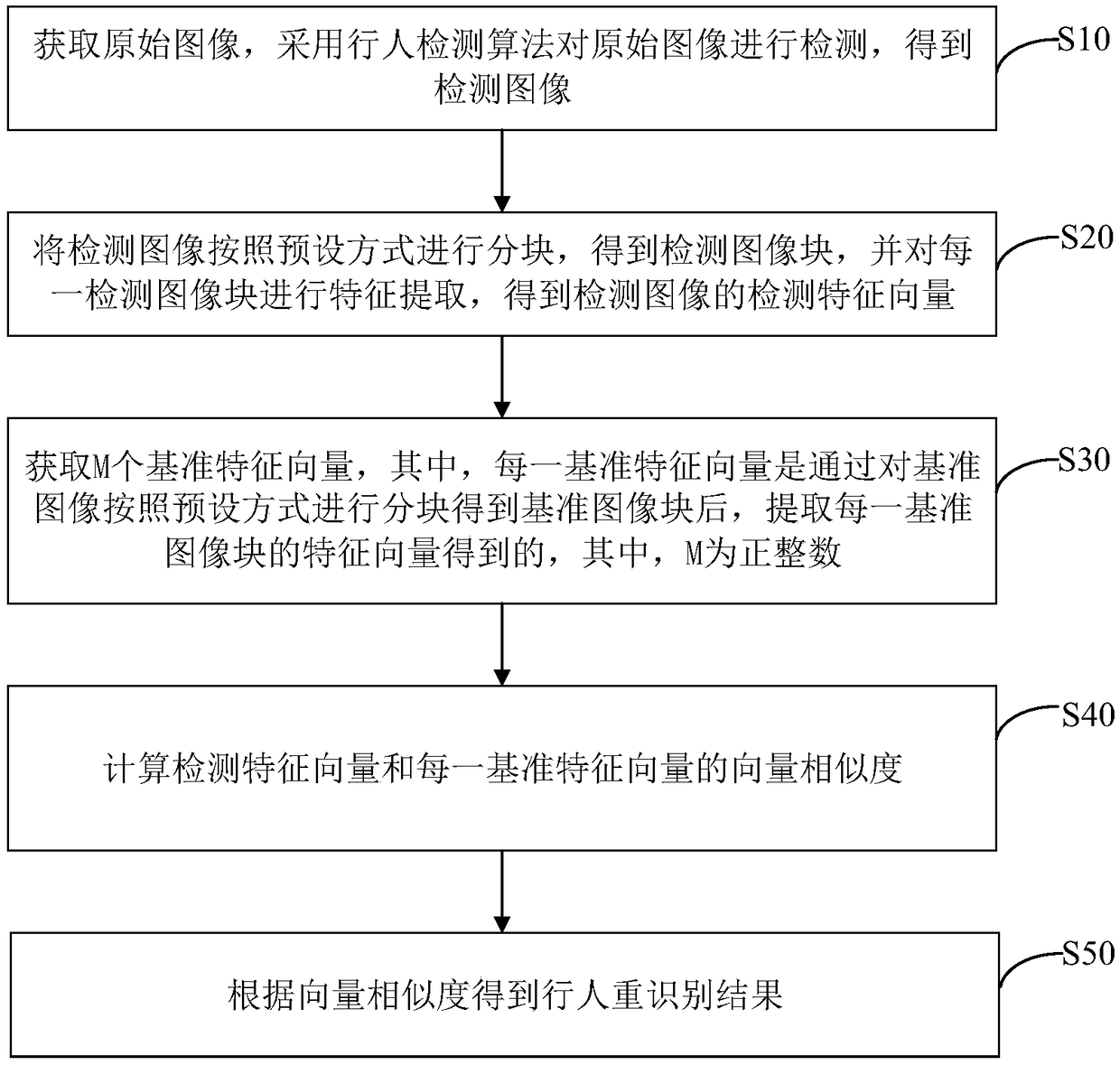 Pedestrian re-identification method, device, computer device and storage medium