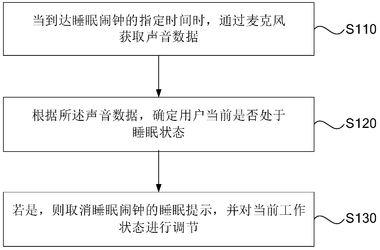 Alarm clock control method and device, storage medium and electronic equipment