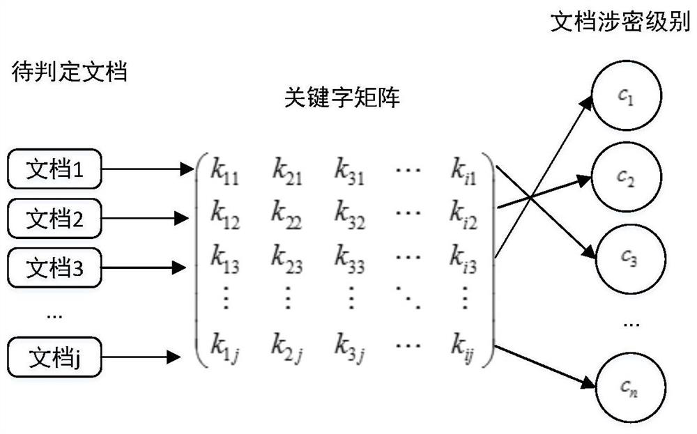 Document security level division method based on decision tree