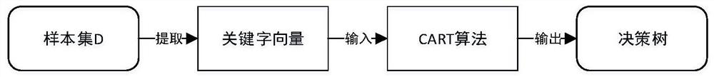 Document security level division method based on decision tree