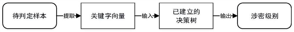 Document security level division method based on decision tree