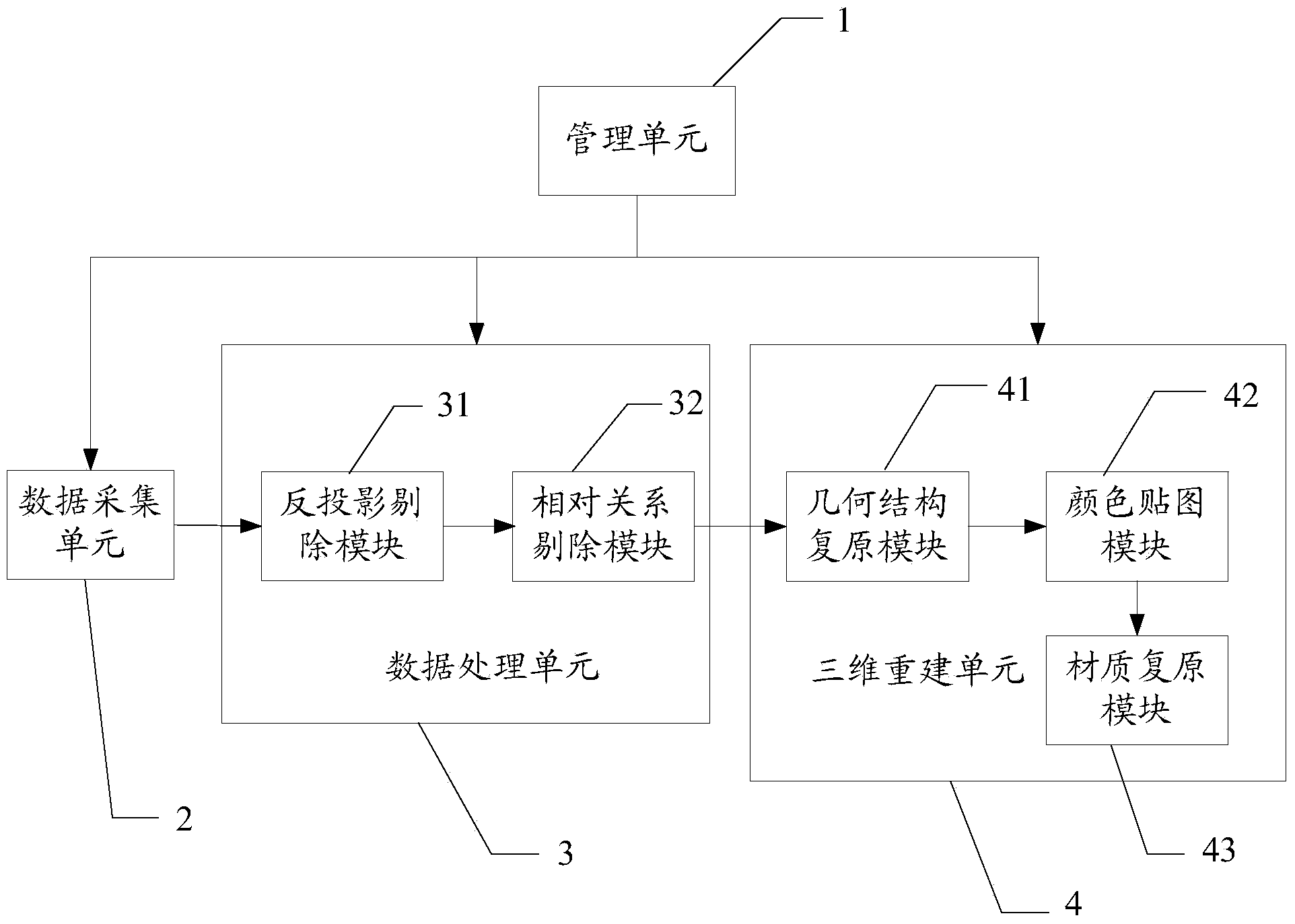 Object digitized three-dimensional reconstruction system and method based on raster scanning