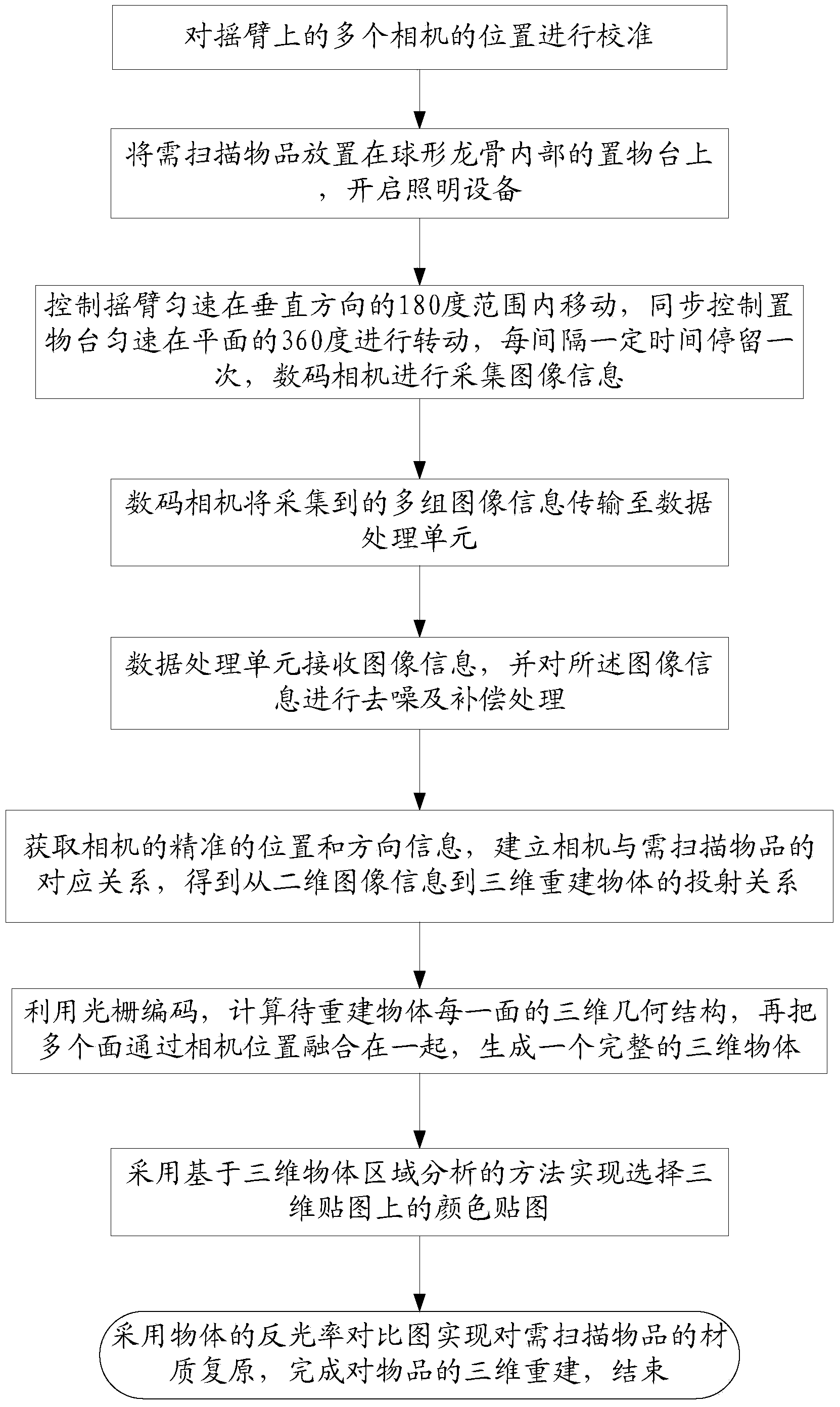 Object digitized three-dimensional reconstruction system and method based on raster scanning