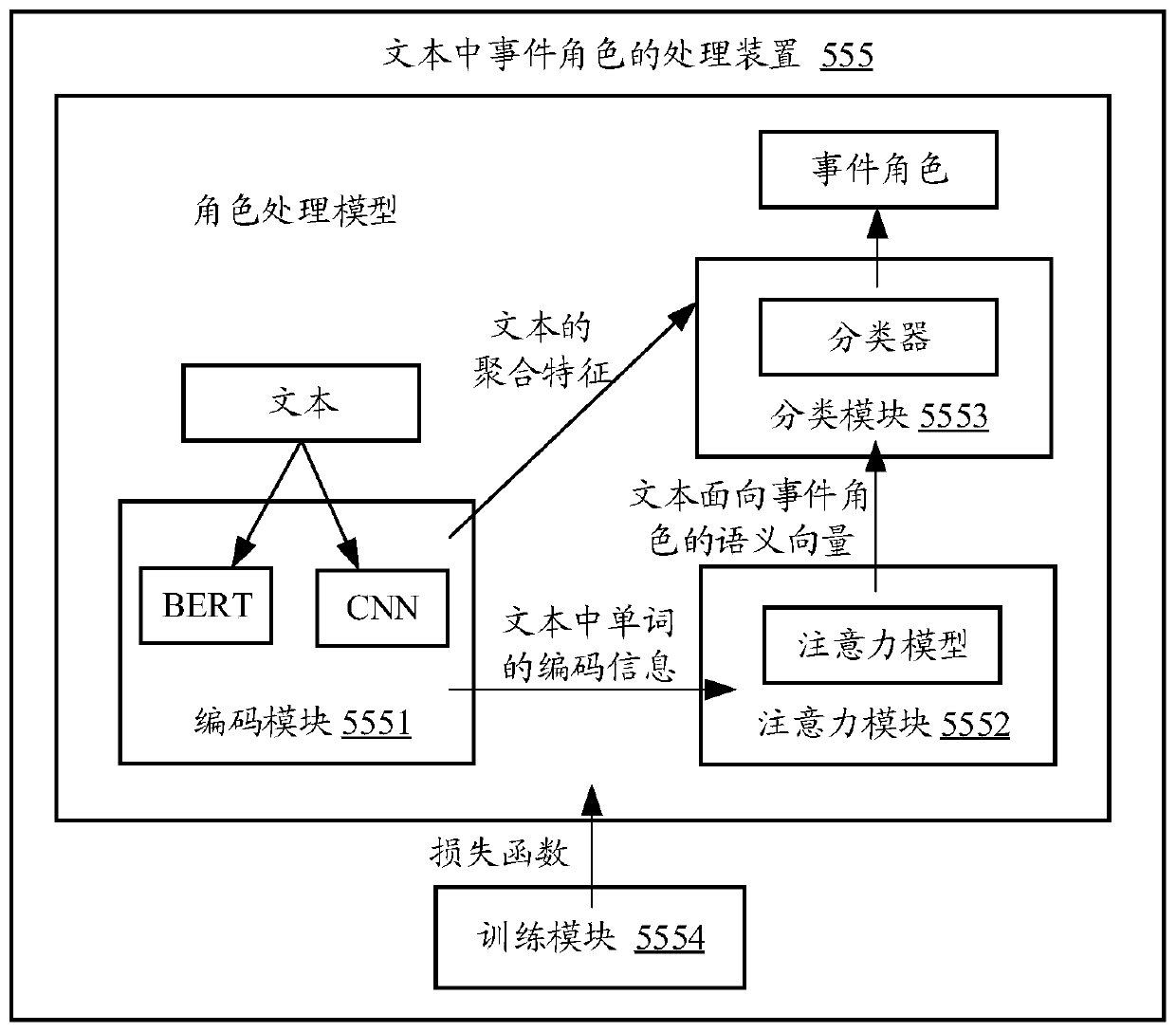 Method and device for processing event roles in text, equipment and storage medium