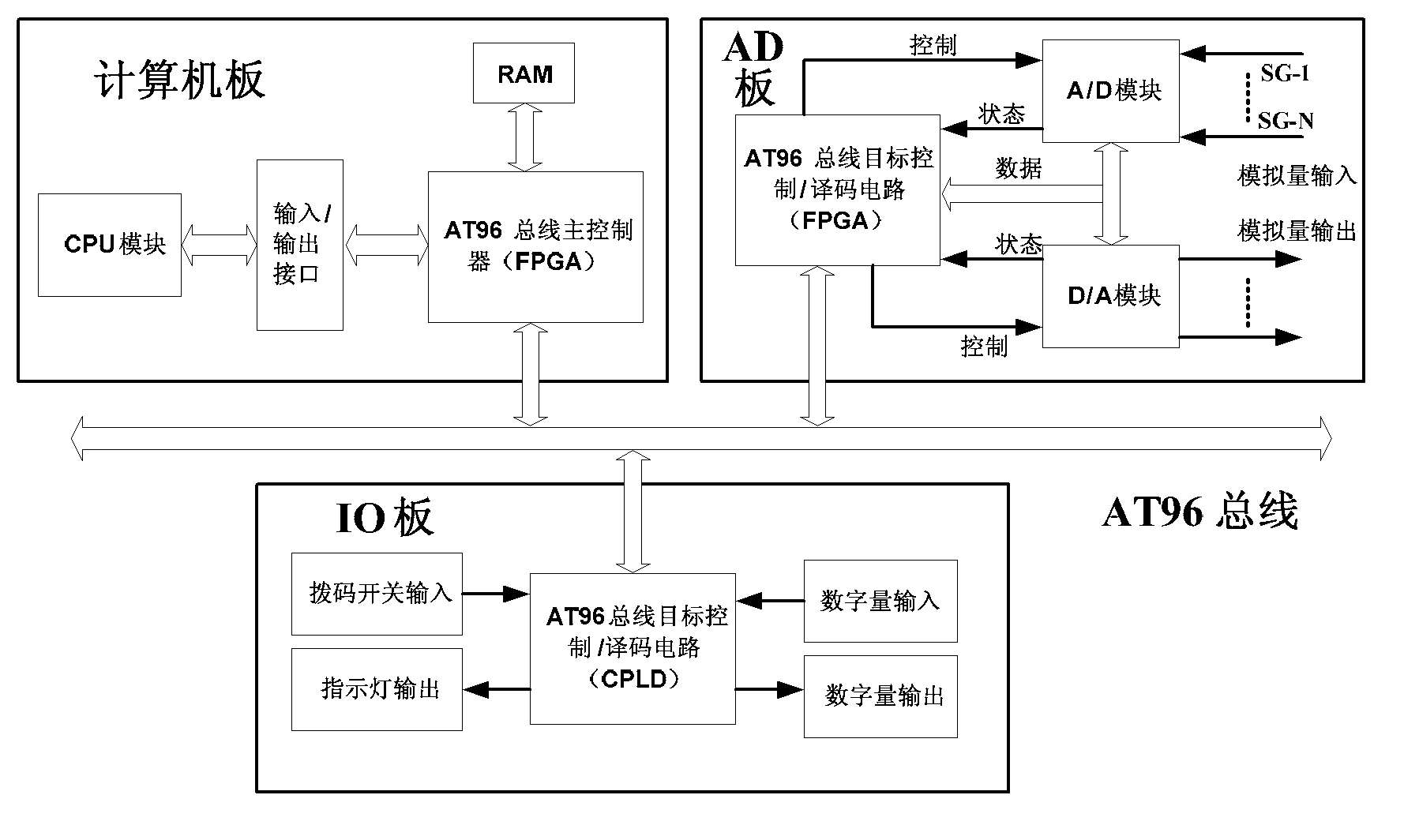 A kind of FPGA-based at96 bus controller ip core and its construction method