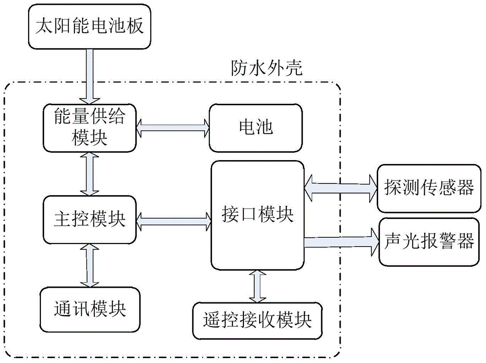 An outdoor wireless intrusion detection system and method