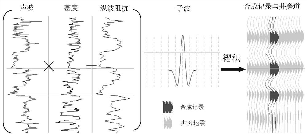 A fast well-seismic calibration method under the condition of dense well pattern