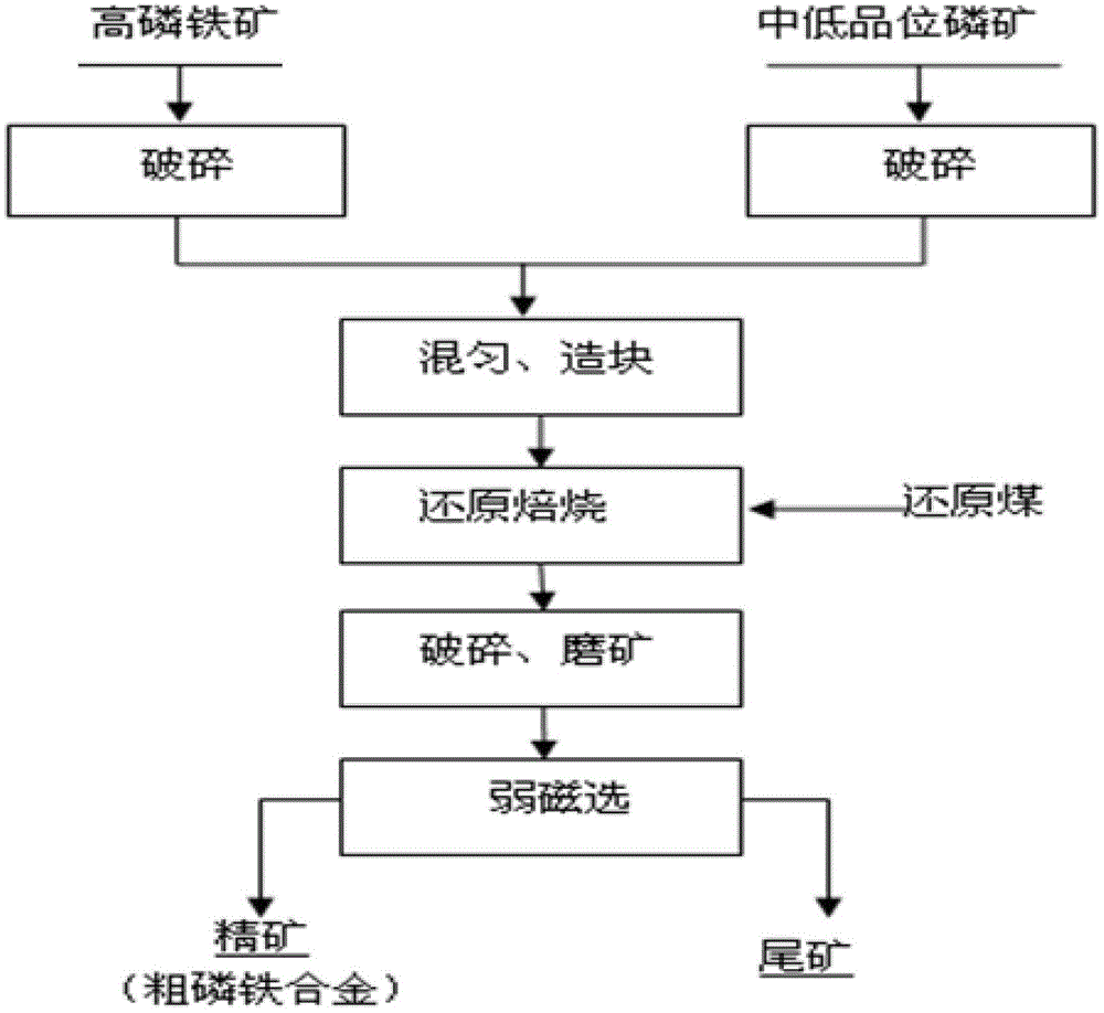 Method for preparing phosphorus iron alloy by utilizing high-phosphorus iron ore and medium and low-grade phosphorus ore