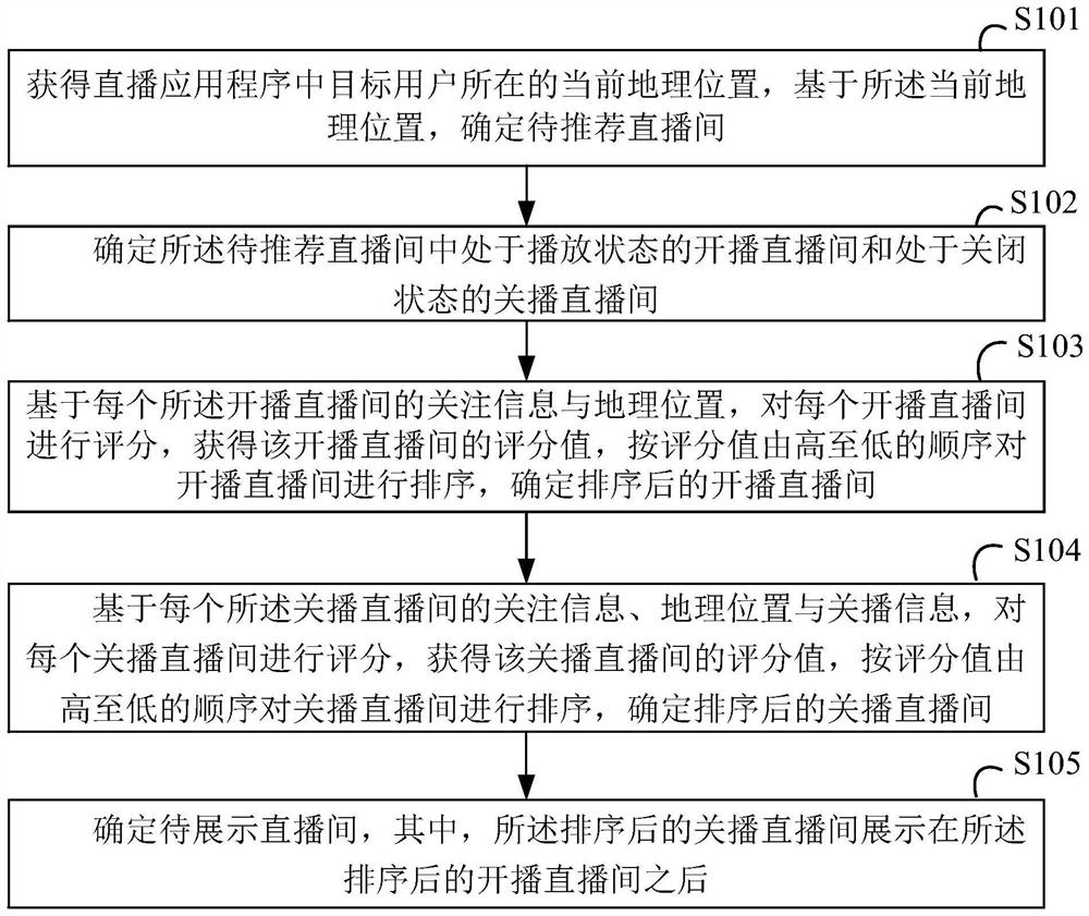 A live broadcast room display method, device and readable storage medium