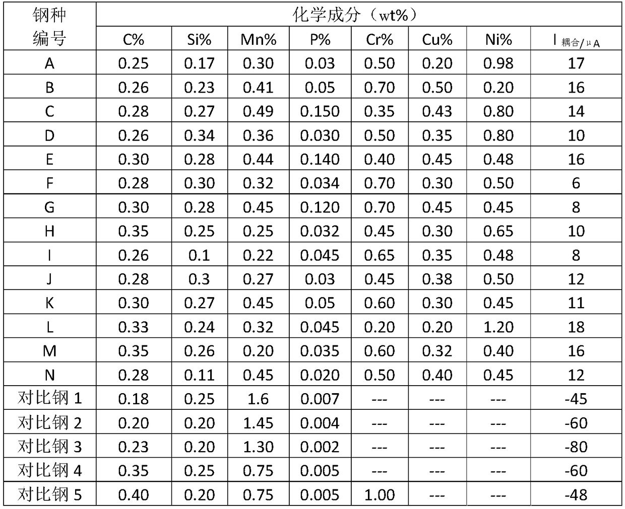 600Mpa level weather-proof bolting steel self-corrosion matching method for transmission tower