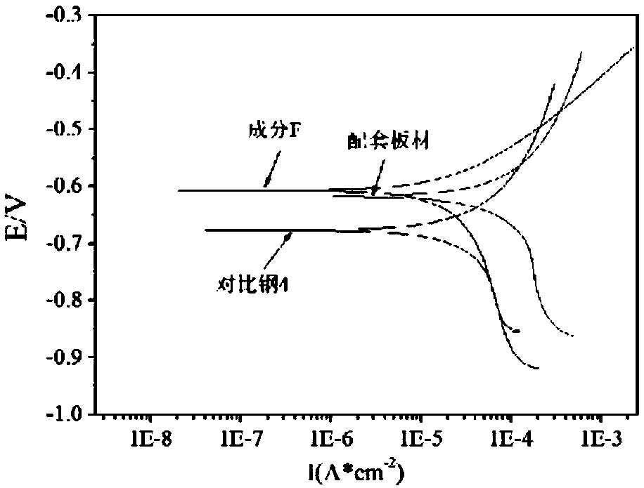 600Mpa level weather-proof bolting steel self-corrosion matching method for transmission tower