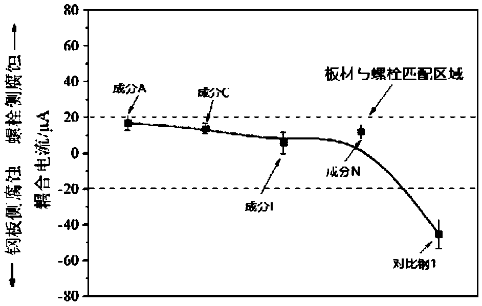 600Mpa level weather-proof bolting steel self-corrosion matching method for transmission tower