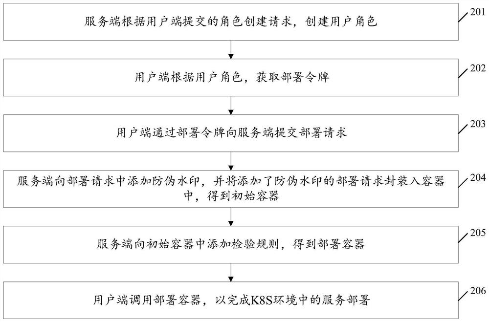 Service deployment method and device based on K8S, electronic equipment and storage medium