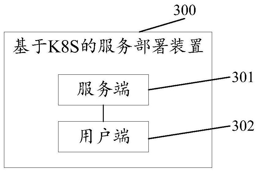 Service deployment method and device based on K8S, electronic equipment and storage medium