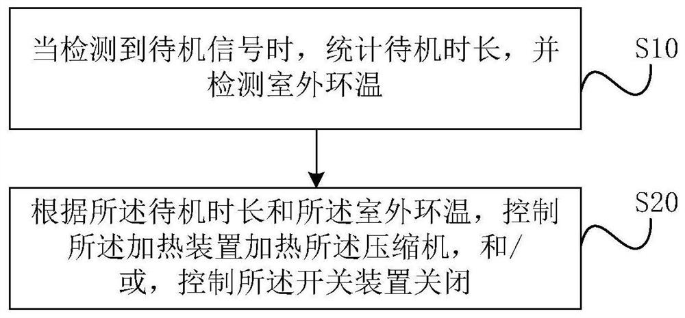 Control method and device for preventing liquid slugging of compressor of air conditioner and air conditioner