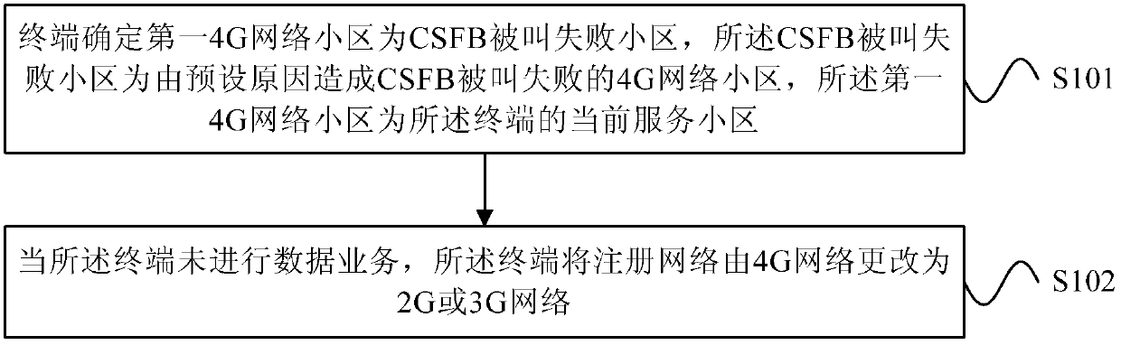 Circuit domain fallback terminal communication processing method and device