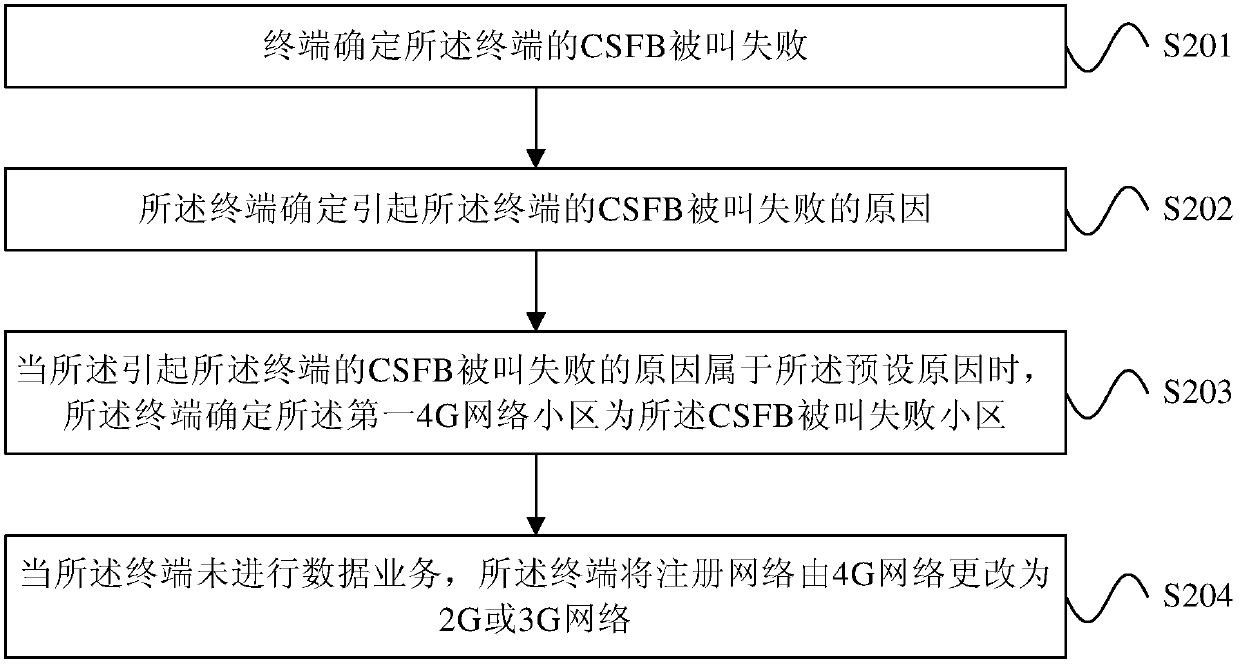 Circuit domain fallback terminal communication processing method and device