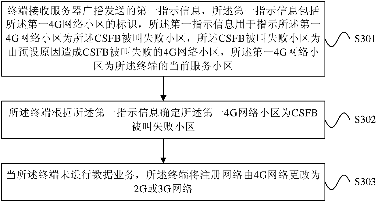 Circuit domain fallback terminal communication processing method and device