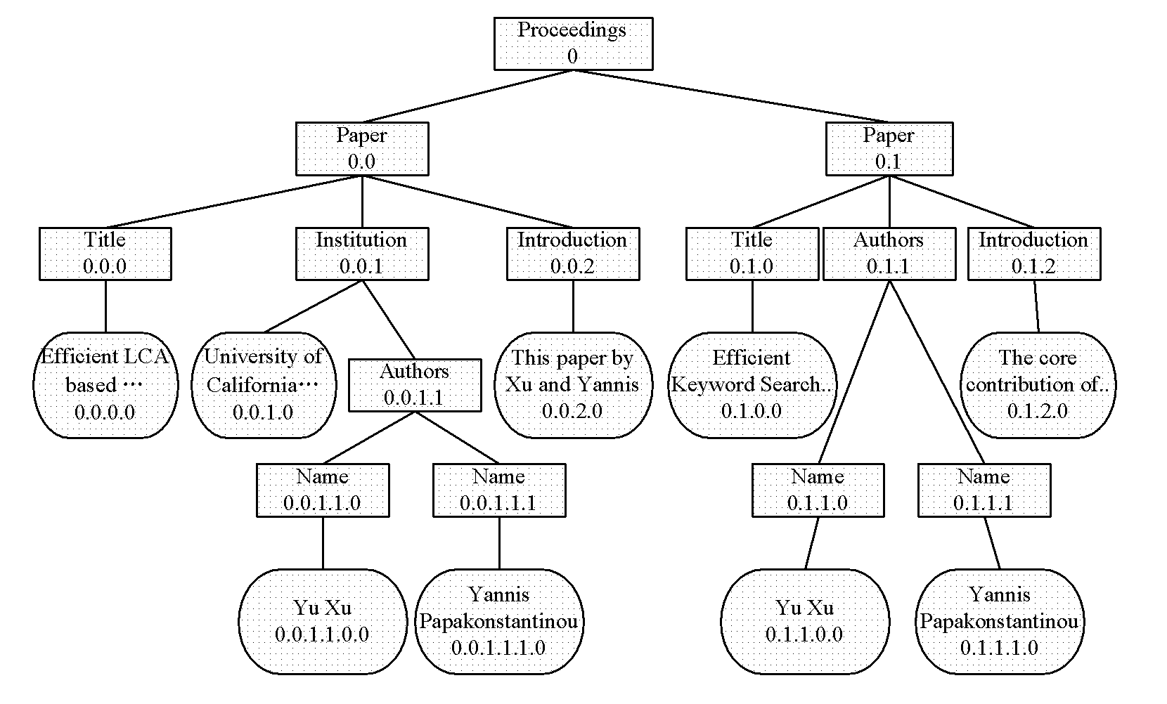 Indexing structure of XML (Extensive Markup Language) document