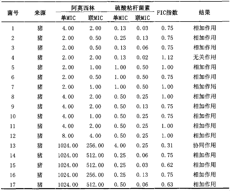 Veterinary suspension containing amoxicillin, colistin sulfate and prednisolone and preparation method thereof