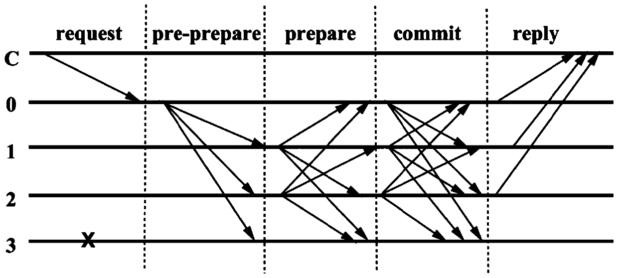 Parallel execution block chain consensus method and device and electronic equipment