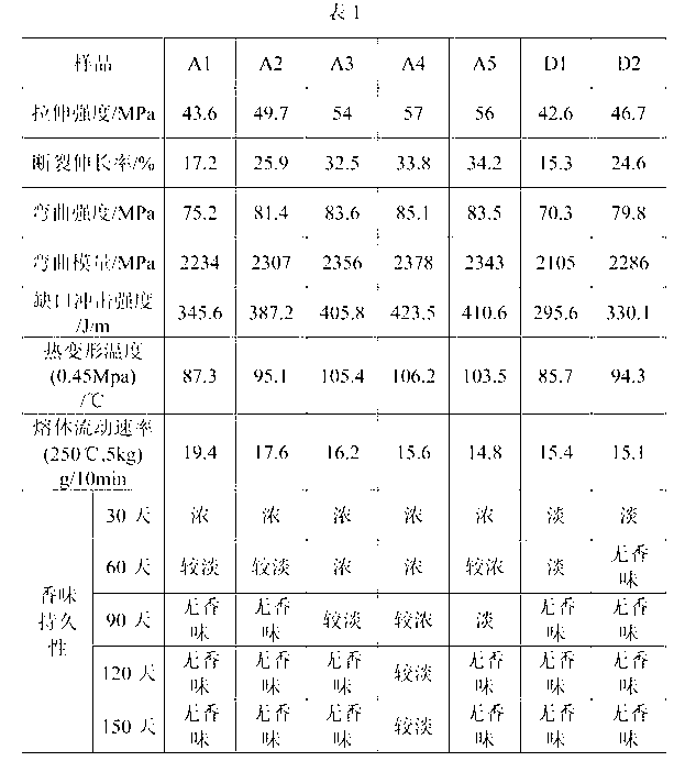 Plastic composition, plastic and preparation method of the plastic