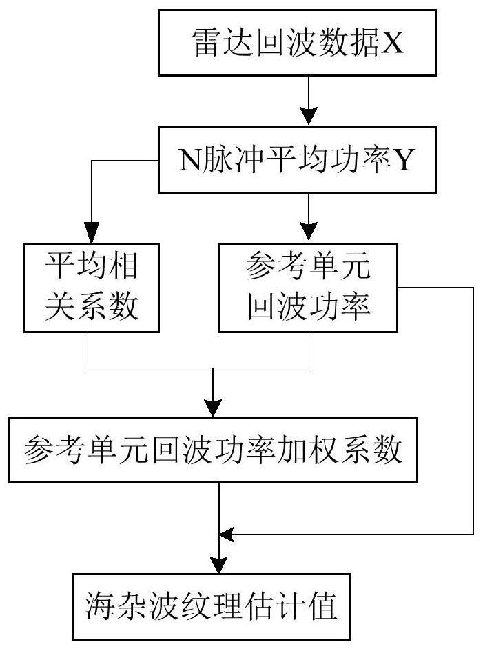 A Correlation-based Sea Clutter Texture Estimation Method