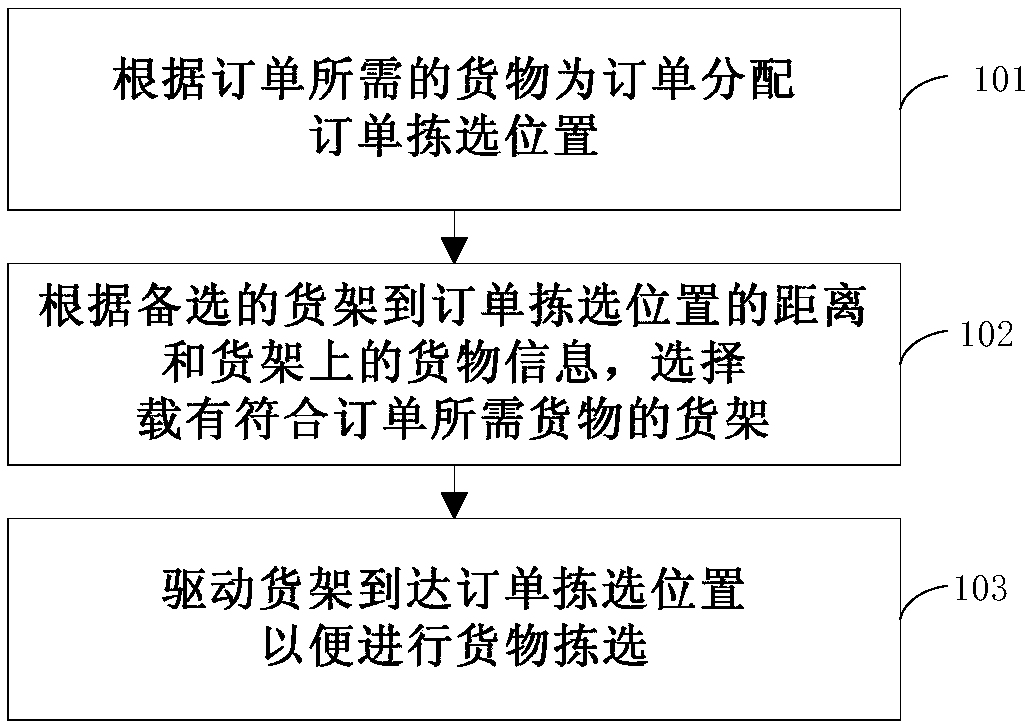 Cargo sorting method, server and system