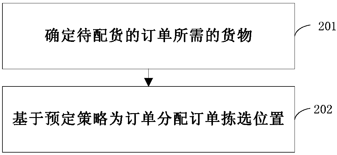 Cargo sorting method, server and system